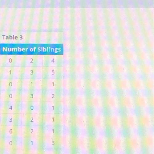What is the mean absolute deviation of the data in Table 3 (Number of Siblings)?