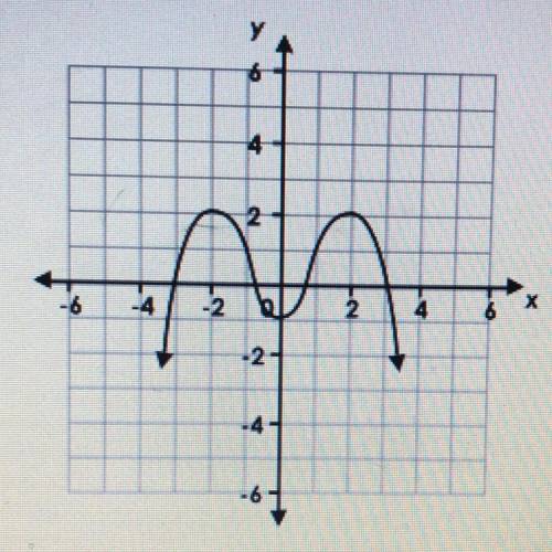 Which describes the function on the graph below?..... (the picture is up top)

It is increasing be