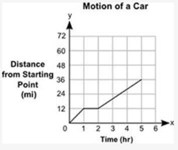 The distance, y, in miles, traveled by a car in a certain amount of time, x, in hours, is shown in