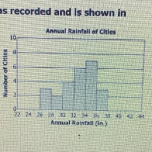How many cities had an annual rainfall of 28 to 31 inches?