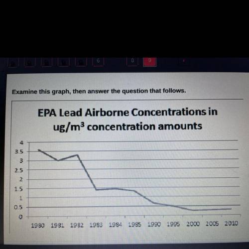 The percent change in the airborne lead concentration between 1980 and 2000 was closest to which of