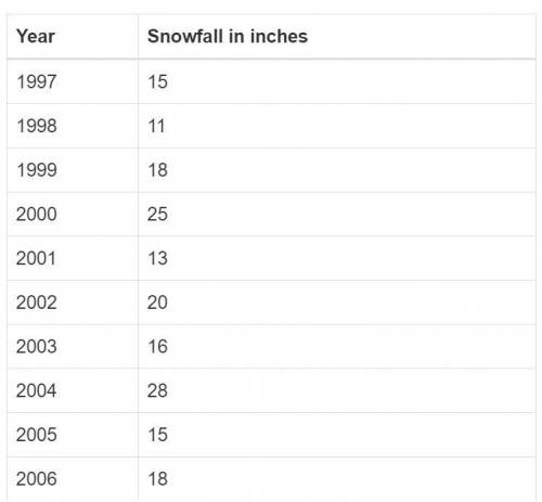 A town's yearly snowfall in inches over a 10-year period is recorded in this table.

What is the m