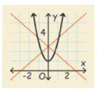 Describe and correct the error made in graphing the function y=−2x2+1.