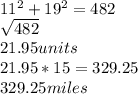 11^2+19^2=482\\\sqrt{482} \\21.95 units\\21.95*15= 329.25\\329.25 miles