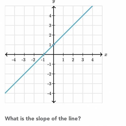 Find the slope of this graph 
Pls help i cant get anyone to help me
