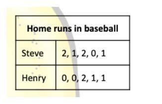 The table shows home runs for 2 baseball players over 5 games. Which statement is true?