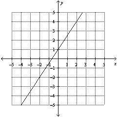 1.

Find the slope of the line.
A. 2/3
B. -2/3
C. -3/2
D. 3/2