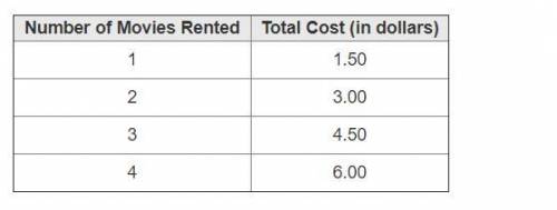 This table shows the linear relationship of the number of movies rented from a video store and tota