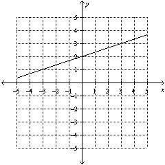 14.

Find the slope of the line.
A. 3
B. – 
C. 
D. -3