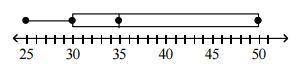 What percent of the data is between 25 and 30 on the number line?

a 25%
b50%
c75% 
d100%