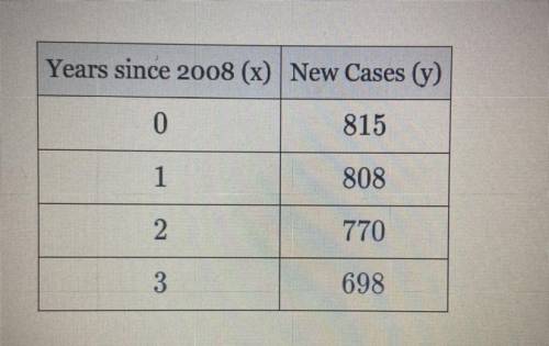 The number of newly reported crime cases in a county in New York State is shown in

the accompanyi