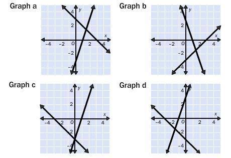 4.

Which graph represents the following system of equations?
y = 3x + 3
y = –x – 3
A. Graph c
B.
