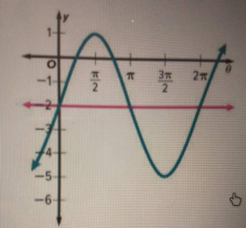 22. Write a function for the sine graph shown. a. Find the vertical shift and amplitude. b. Find th