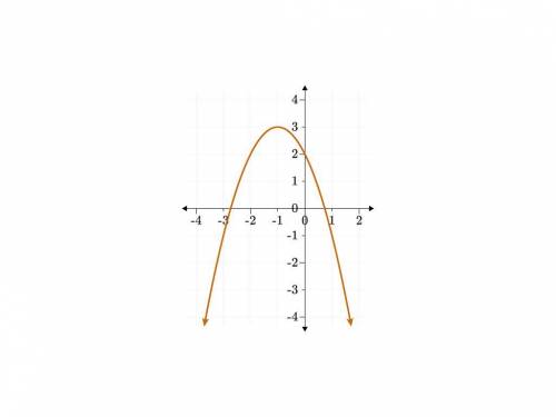 The graph below describes one quadratic function, f(x). A second quadratic function is defined by g