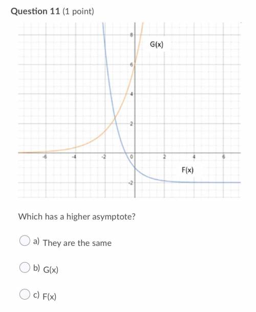 Which has a higher asymptote?