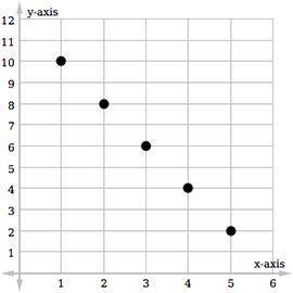 Which graph represents the following table of an arithmetic sequence?

x-axis 1 2 3 4 5
y-axis 10