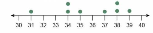 PLEASE HELP ASAP WILL GIVE
What is the median of the data set represented by the dot plot