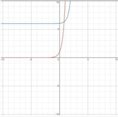 An exponential function is shown below.

h(x) = 5(10)x–2 + 6
The graph of f(x) = 10x and h(x) = 5(