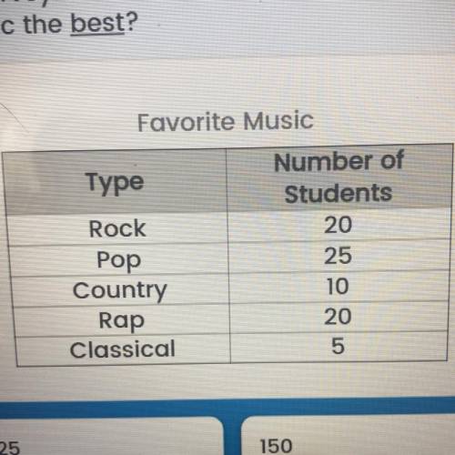 Elise randomly surveyed students at her school to find out their favorite music, The table

shows