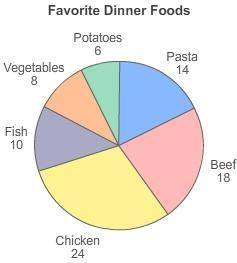 The graph shows the results of a survey that asked people to choose their favorite dinner foods. On