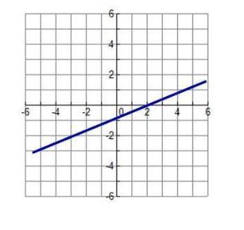 Which describes the slope of the line in the graph.

A)
zero
B)
positive
C)
negative
D)
undefined