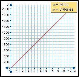 Based on the graph, how many calories will Ian burn if he walks 4 miles?

A. 750
B. 800
C. 850
D.