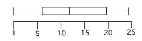 Which set of data is represented by the box plot?

Question 9 options:
{1, 4, 6, 10, 12, 14, 19, 2
