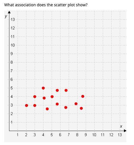 What association does the scatter plot show?