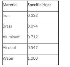Looking at the chart, which substance would heat up the fastest?

Question 9 options:
Iron
Aluminu