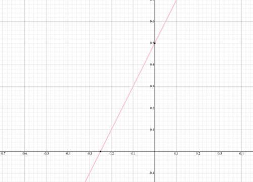 The slope of the graph of 8x-4y+2 = 0 is?