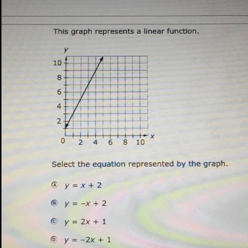 Select the equation represented by the graph.