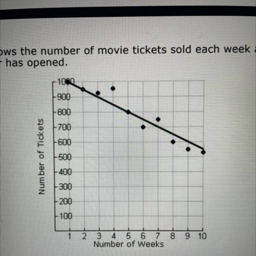 8. The graph shows the number of movie tickets sold each week after a new

movie theater has opene