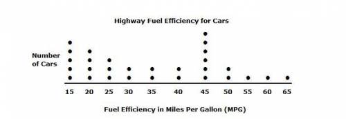 A car dealership tracks the highway fuel efficiency of the preowned cars on the lot. The dot plot d
