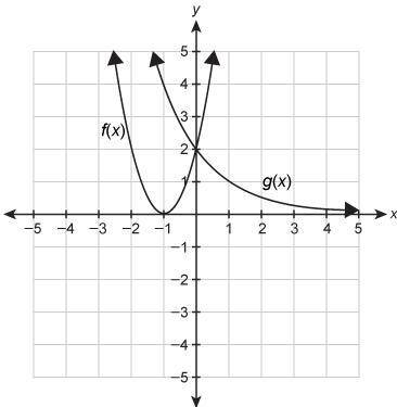Use the graph that shows the solution to f(x)=g(x).

f(x)=x2g(x)=(12)x−1What is the solution to f(