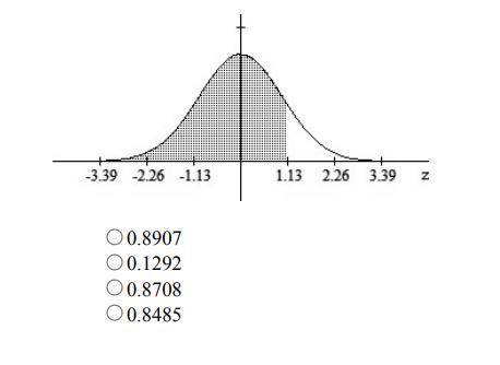 Find the area of the shaded region. The graph depicts the standard normal distribution

with mean