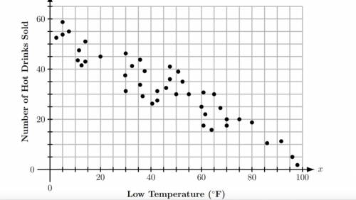 The scatterplot below represents the number of hot drinks sold on a given

day versus the low temp
