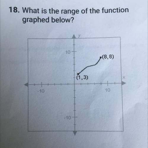 What is the range of the function graphed below?!