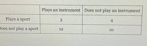 In a class of students, the following data table summarizes how many students play

an instrument