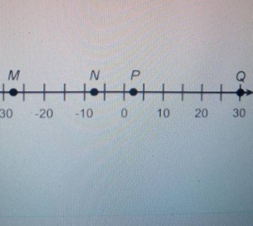Which point on the number line has the least absolute value?​