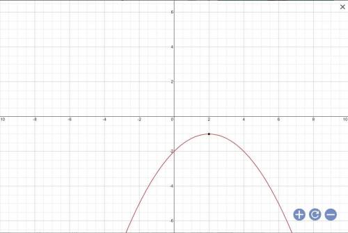 What is the vertex of the parabola? y+1=−1/4(x−2)2 Enter your answer in the boxes. ( , )