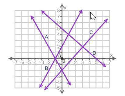 PLEASE HELP THE QUESTION IS A GRAPH ONE

The coordinate grid shows the plot of four equations.
A c