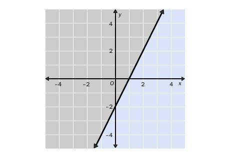 7.

Choose the linear inequality that describes the graph. The gray area represents the shaded reg