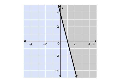 9.

Choose the linear inequality that describes the graph. The gray area represents the shaded reg