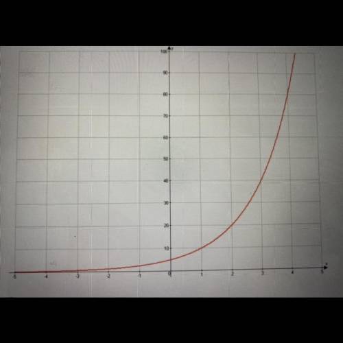 Which type of graph is show above?

a) polynomial 
b) exponential 
c) quadratic 
d) linear