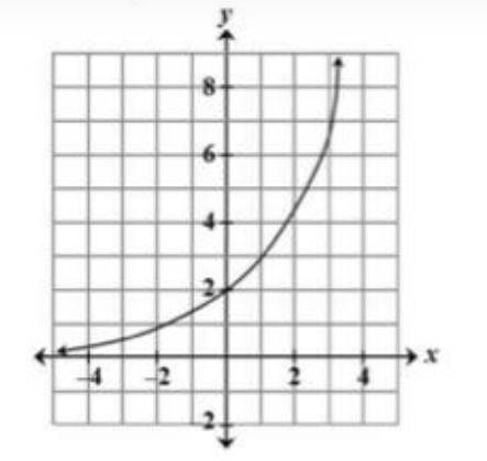 The graph shows an exponential function.

What is the equation of the function?
o A. y = (2/3)*
o
