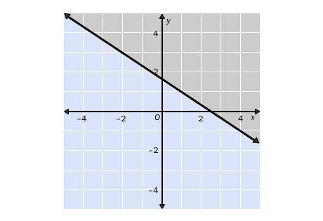 10.

Choose the linear inequality that describes the graph. The gray area represents the shaded re