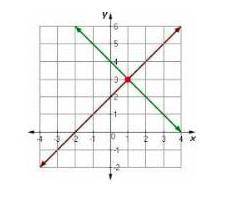 How many solutions can be found for the system of linear equations represented on the graph?

A) n