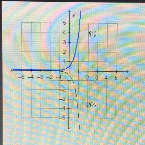 Which function represents g(x), a reflection of f(x) =

(10)* across the x-axis?
00
-5 A
-2 -1
213