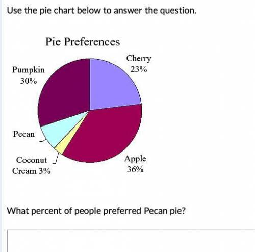 Help, its pie chart. don't guess