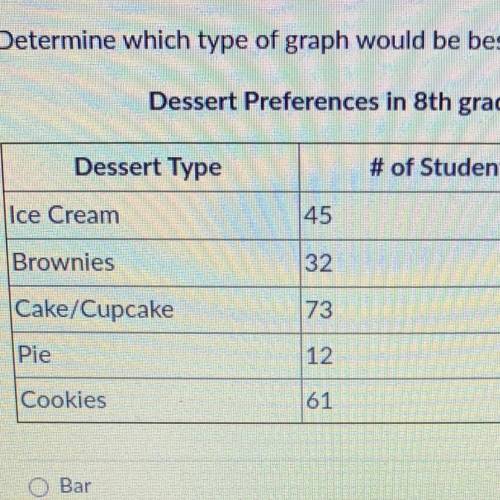 I WILL GIVE BRAINLIEST

Determine which type of graph would be best to graph the following data
A.